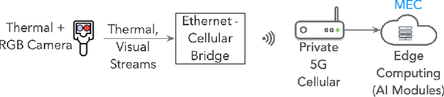 Figure 1 for Edge-based fever screening system over private 5G