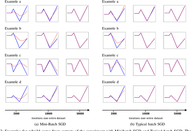 Figure 3 for Accelerating Minibatch Stochastic Gradient Descent using Typicality Sampling