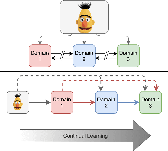 Figure 1 for CALM: Continuous Adaptive Learning for Language Modeling