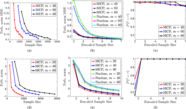 Figure 3 for Towards Faster Rates and Oracle Property for Low-Rank Matrix Estimation