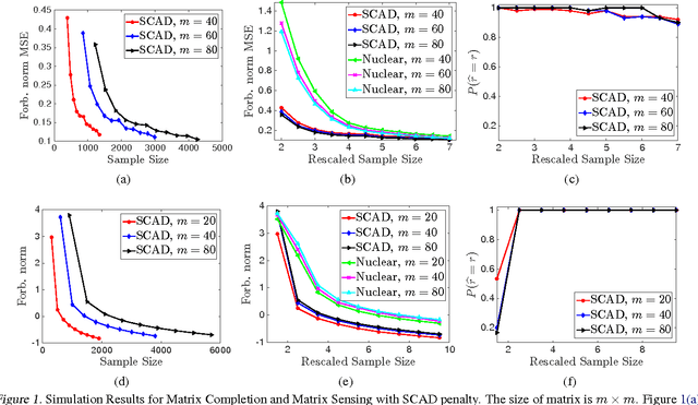 Figure 1 for Towards Faster Rates and Oracle Property for Low-Rank Matrix Estimation