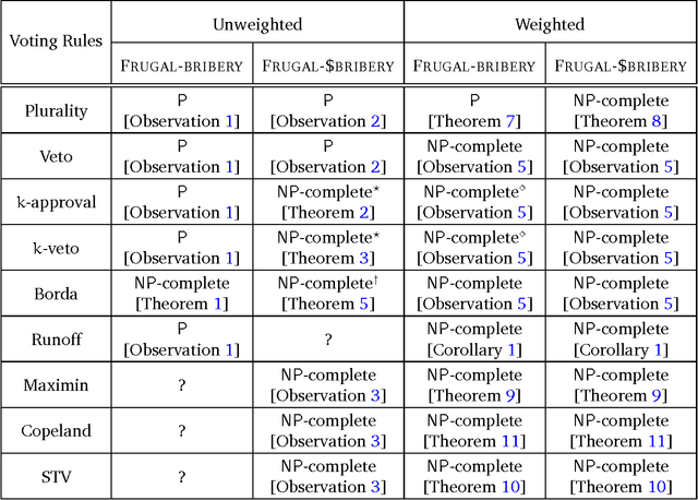 Figure 1 for Frugal Bribery in Voting