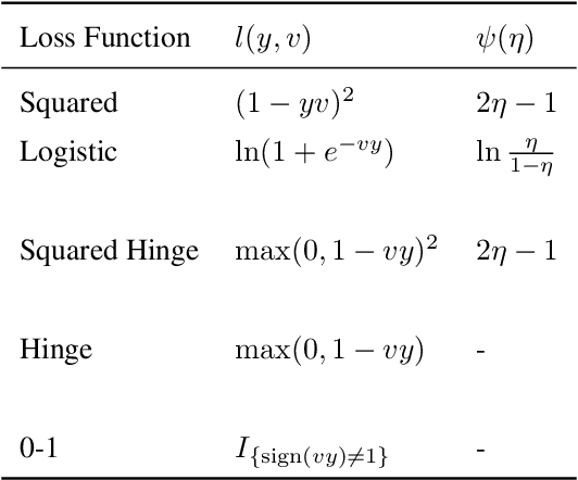 Figure 2 for Consistency and Finite Sample Behavior of Binary Class Probability Estimation