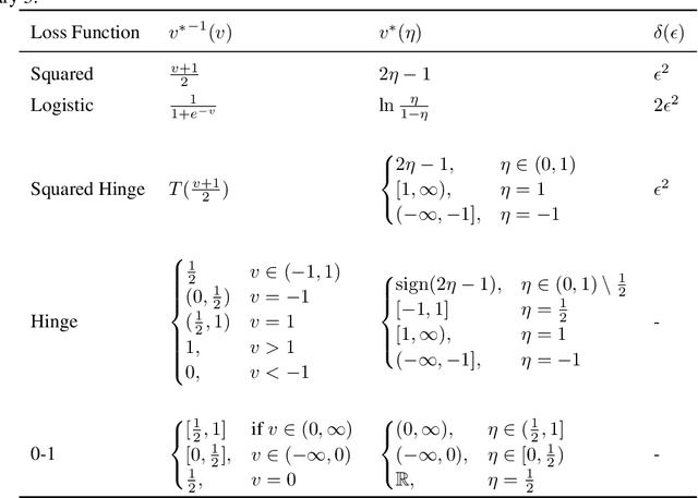 Figure 3 for Consistency and Finite Sample Behavior of Binary Class Probability Estimation