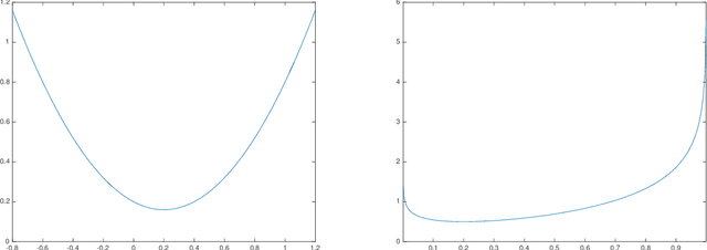 Figure 4 for Consistency and Finite Sample Behavior of Binary Class Probability Estimation