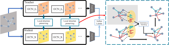 Figure 2 for Distilling Knowledge from Graph Convolutional Networks