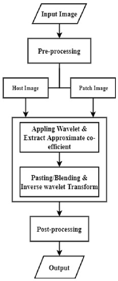 Figure 1 for Seamless Copy Move Manipulation in Digital Images