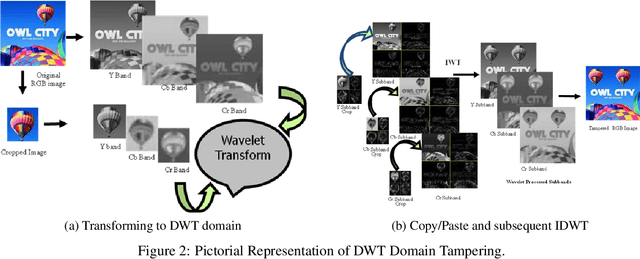 Figure 2 for Seamless Copy Move Manipulation in Digital Images