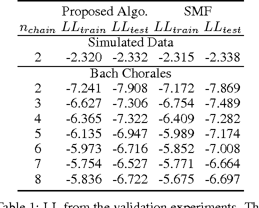 Figure 2 for Scaling Factorial Hidden Markov Models: Stochastic Variational Inference without Messages