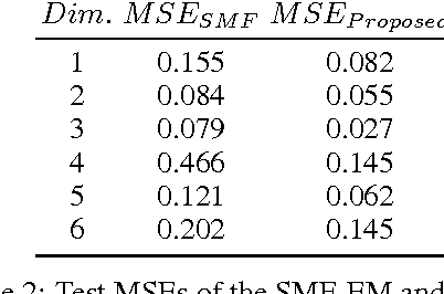 Figure 3 for Scaling Factorial Hidden Markov Models: Stochastic Variational Inference without Messages