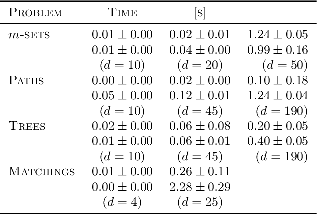 Figure 4 for Statistically Efficient, Polynomial Time Algorithms for Combinatorial Semi Bandits