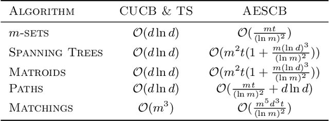 Figure 3 for Statistically Efficient, Polynomial Time Algorithms for Combinatorial Semi Bandits