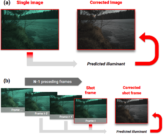 Figure 1 for Cascading Convolutional Temporal Colour Constancy