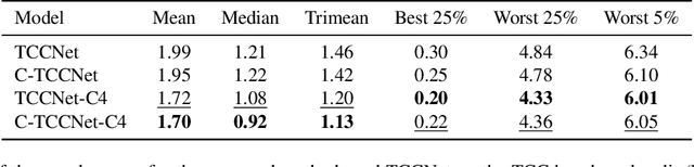 Figure 2 for Cascading Convolutional Temporal Colour Constancy