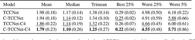 Figure 4 for Cascading Convolutional Temporal Colour Constancy