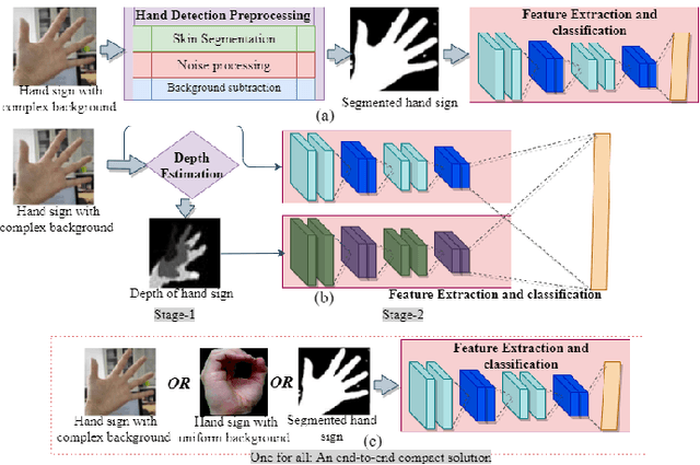 Figure 1 for One for All: An End-to-End Compact Solution for Hand Gesture Recognition