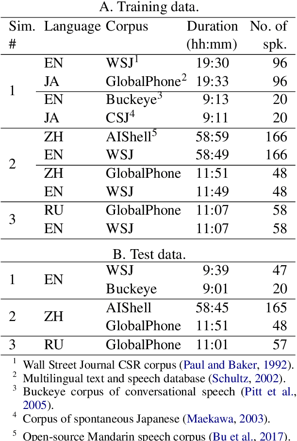 Figure 2 for A phonetic model of non-native spoken word processing