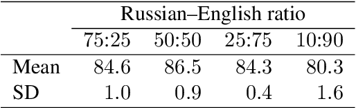 Figure 4 for A phonetic model of non-native spoken word processing