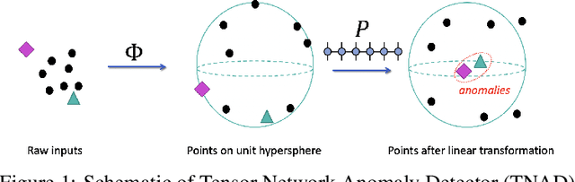 Figure 1 for Anomaly Detection with Tensor Networks