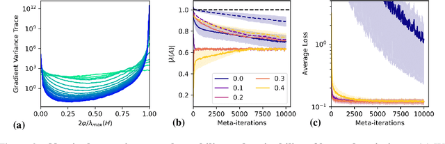 Figure 2 for A Closer Look at Learned Optimization: Stability, Robustness, and Inductive Biases