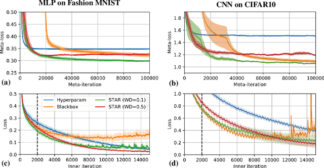 Figure 3 for A Closer Look at Learned Optimization: Stability, Robustness, and Inductive Biases