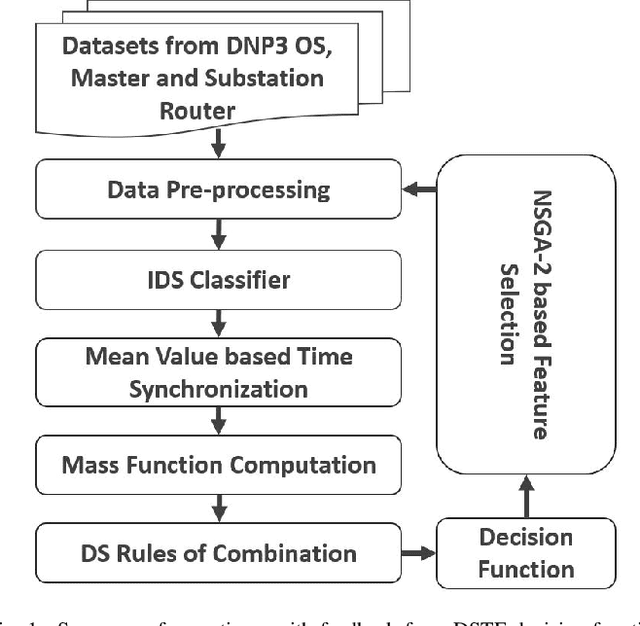 Figure 1 for Inter-Domain Fusion for Enhanced Intrusion Detection in Power Systems: An Evidence Theoretic and Meta-Heuristic Approach