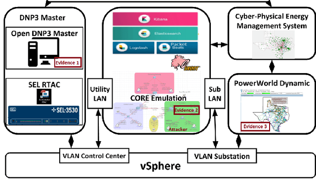 Figure 3 for Inter-Domain Fusion for Enhanced Intrusion Detection in Power Systems: An Evidence Theoretic and Meta-Heuristic Approach