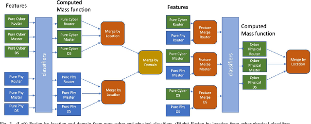 Figure 4 for Inter-Domain Fusion for Enhanced Intrusion Detection in Power Systems: An Evidence Theoretic and Meta-Heuristic Approach