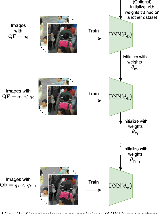 Figure 3 for Crowd Counting on Heavily Compressed Images with Curriculum Pre-Training