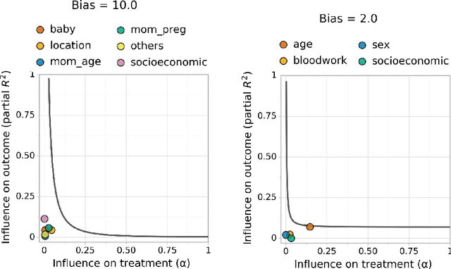Figure 4 for Sense and Sensitivity Analysis: Simple Post-Hoc Analysis of Bias Due to Unobserved Confounding