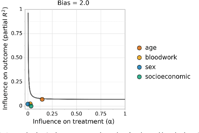 Figure 1 for Sense and Sensitivity Analysis: Simple Post-Hoc Analysis of Bias Due to Unobserved Confounding
