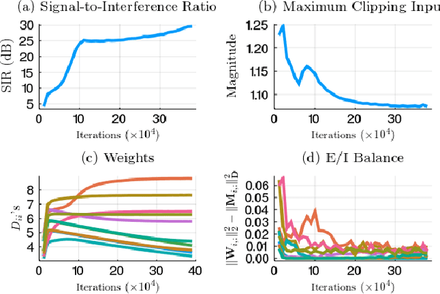 Figure 2 for Blind Bounded Source Separation Using Neural Networks with Local Learning Rules