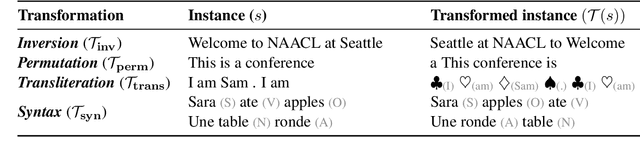 Figure 1 for When is BERT Multilingual? Isolating Crucial Ingredients for Cross-lingual Transfer