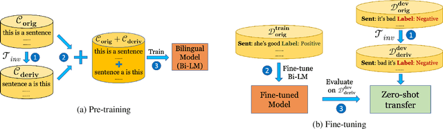 Figure 2 for When is BERT Multilingual? Isolating Crucial Ingredients for Cross-lingual Transfer