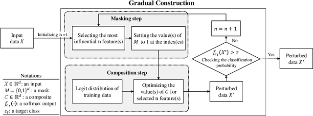 Figure 3 for Counterfactual Explanation Based on Gradual Construction for Deep Networks