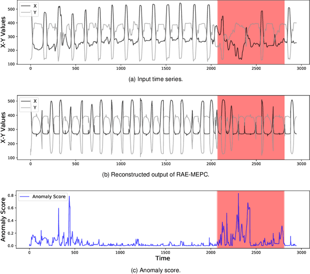 Figure 4 for Recurrent Auto-Encoder With Multi-Resolution Ensemble and Predictive Coding for Multivariate Time-Series Anomaly Detection