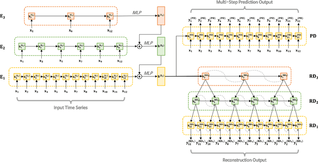Figure 1 for Recurrent Auto-Encoder With Multi-Resolution Ensemble and Predictive Coding for Multivariate Time-Series Anomaly Detection