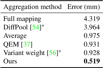 Figure 2 for Learning Feature Aggregation for Deep 3D Morphable Models