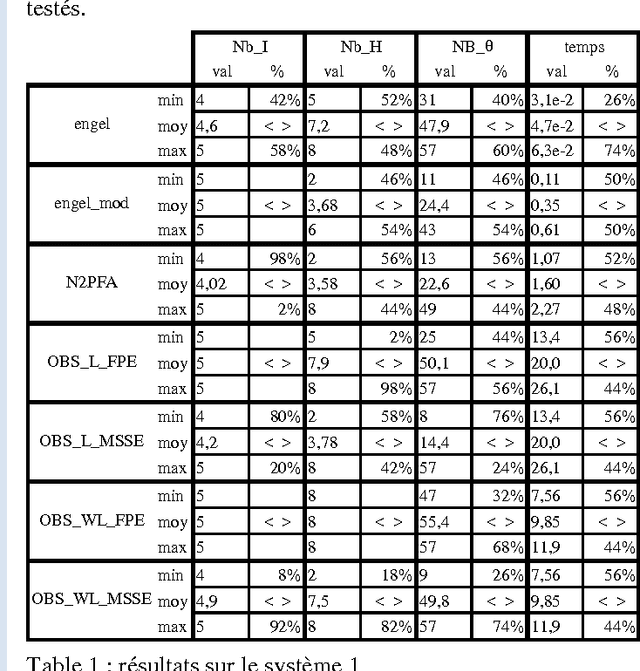 Figure 2 for Elagage d'un perceptron multicouches : utilisation de l'analyse de la variance de la sensibilité des paramètres