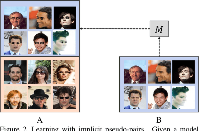 Figure 3 for Implicit Pairs for Boosting Unpaired Image-to-Image Translation