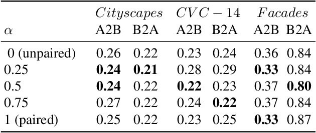 Figure 2 for Implicit Pairs for Boosting Unpaired Image-to-Image Translation