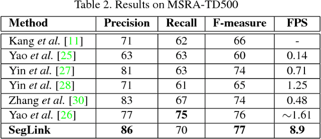 Figure 4 for Detecting Oriented Text in Natural Images by Linking Segments