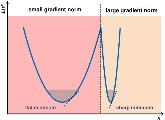 Figure 1 for Penalizing Gradient Norm for Efficiently Improving Generalization in Deep Learning