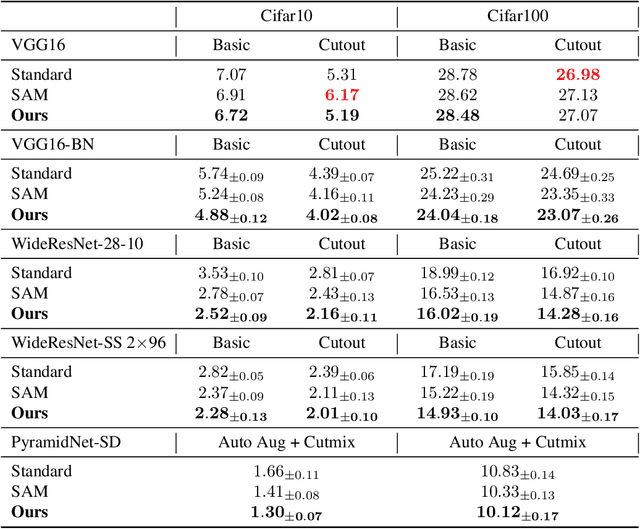 Figure 2 for Penalizing Gradient Norm for Efficiently Improving Generalization in Deep Learning