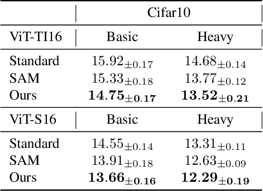Figure 4 for Penalizing Gradient Norm for Efficiently Improving Generalization in Deep Learning
