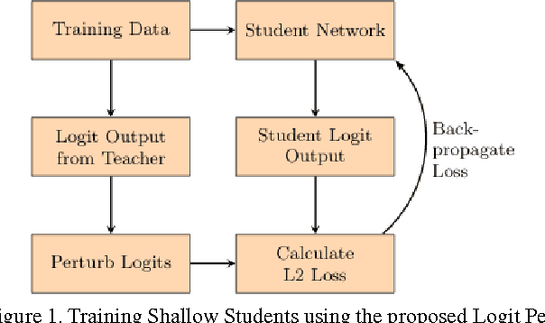 Figure 1 for Deep Model Compression: Distilling Knowledge from Noisy Teachers