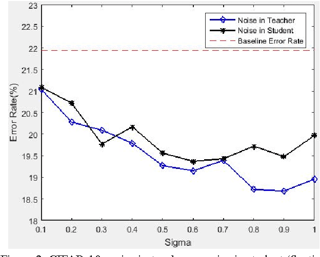 Figure 4 for Deep Model Compression: Distilling Knowledge from Noisy Teachers