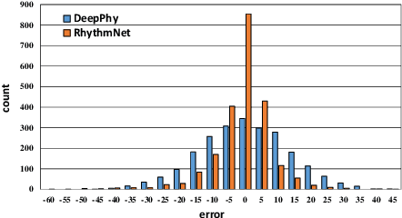 Figure 4 for RhythmNet: End-to-end Heart Rate Estimation from Face via Spatial-temporal Representation