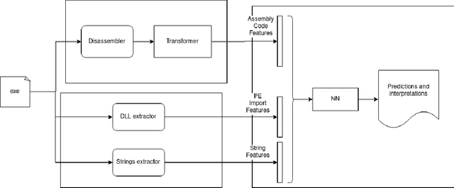 Figure 1 for Adversarial Attacks on Transformers-Based Malware Detectors