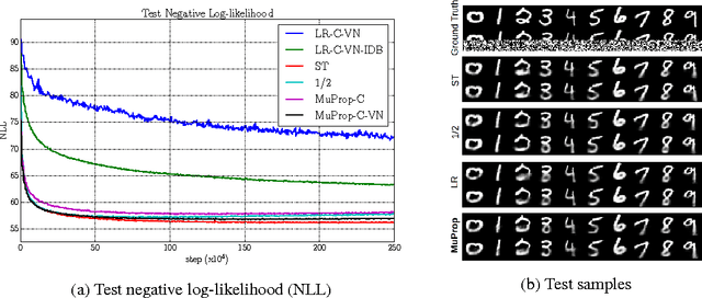 Figure 3 for MuProp: Unbiased Backpropagation for Stochastic Neural Networks